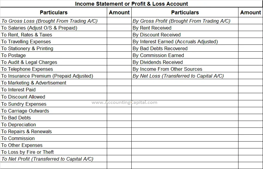 What is the difference between Profit and Loss & Profit and Loss Appropriation Account?