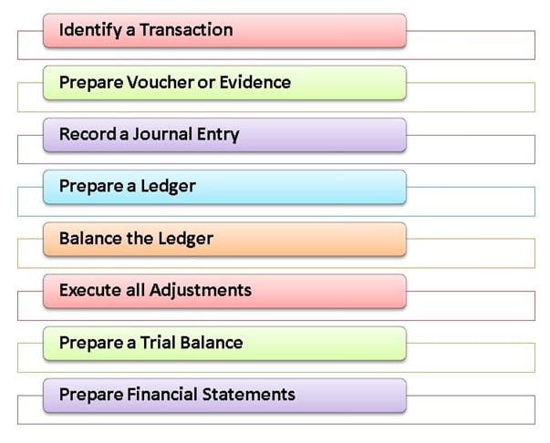 Image with Accounting Cycle