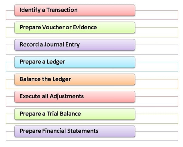 What is the Accounting Cycle?