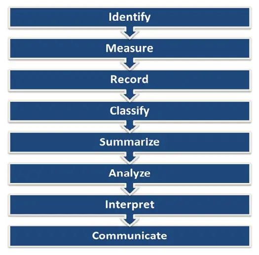 What is the Accounting Process?