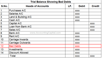 What are Bad Debts (Example, Journal Entry)? - Accounting Capital