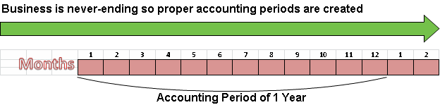 Periodicity concept of account