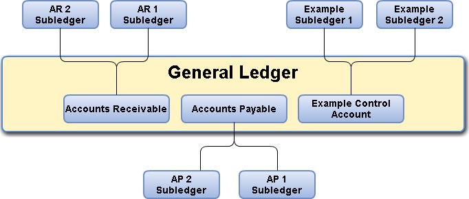 Example of subledger