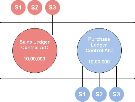 What is Control Account?