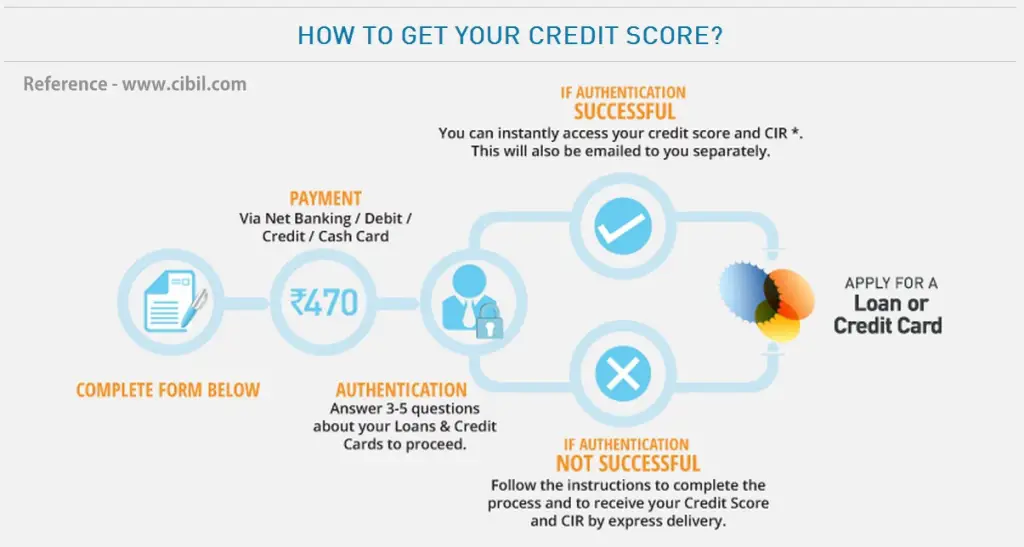 Steps of getting cibil score