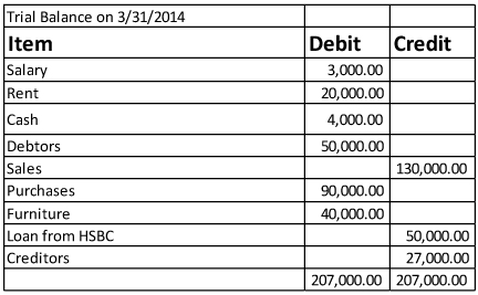 What is Adjusted Trial Balance?