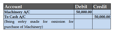 What are Rectification Entries?