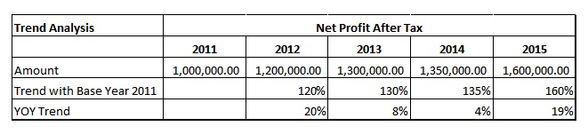 What is Ratio Analysis?