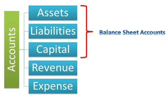 Balance sheet accounts