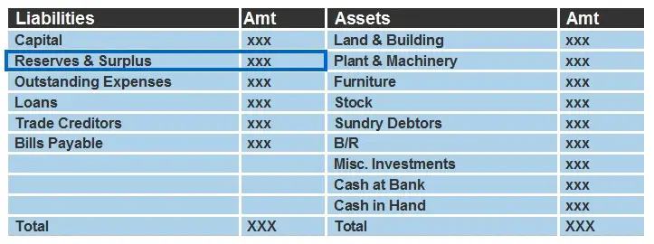 Reserves highlighted inside balance sheet
