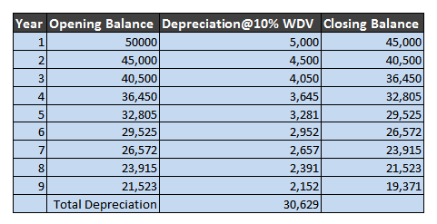 Scrap value of an asset example - WDV Method
