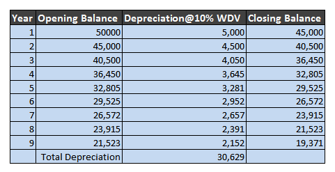 What is Scrap Value of an Asset?