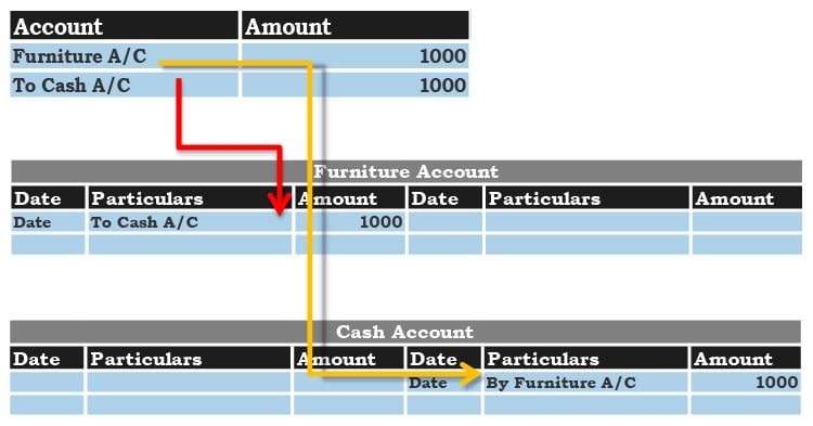 Example of Journal posting in Ledger