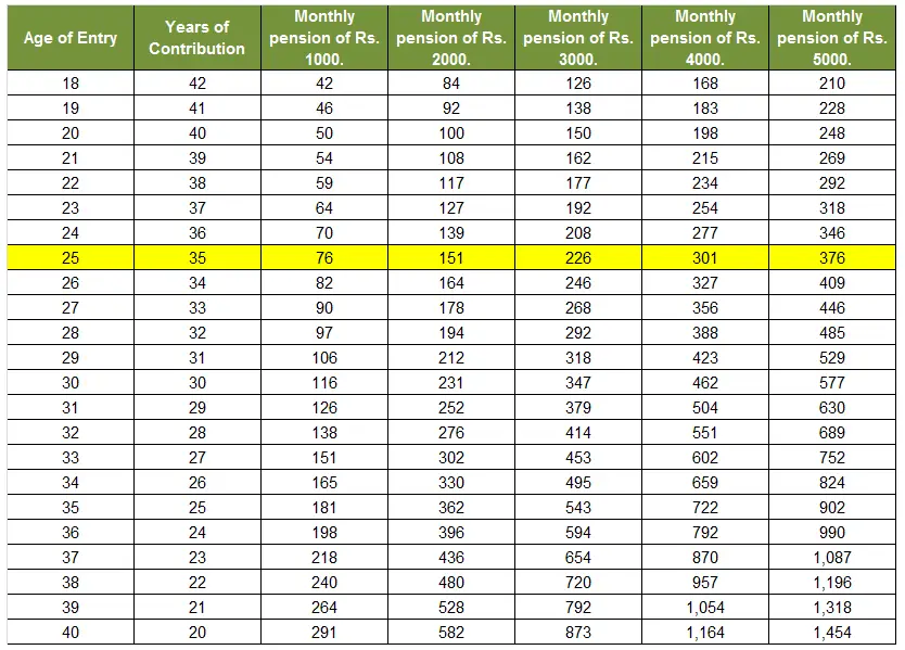 Contribution Chart Of Atal Pension Yojana