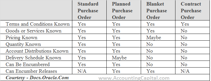 What are Different Types of Purchase Orders?