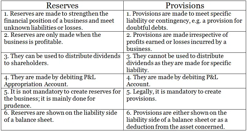 Difference between reserves and provisions