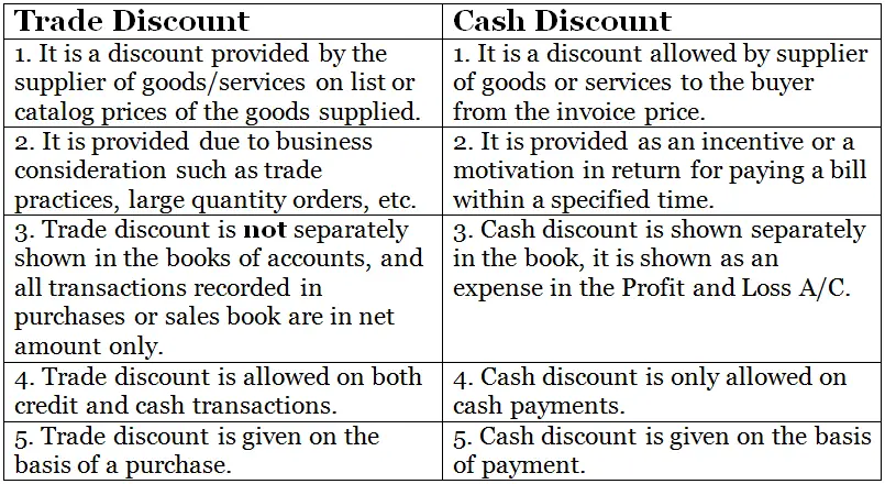 Difference between trade discount and cash discount