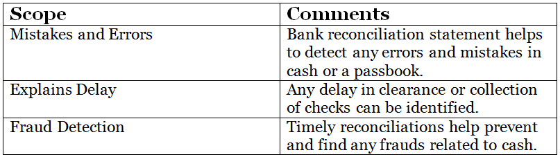 Reasons to Prepare Bank Reconciliation Statement