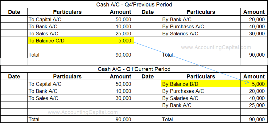 What is Balance B/D and Balance C/D?