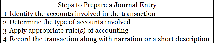 How to Prepare a Journal Entry? (Steps)