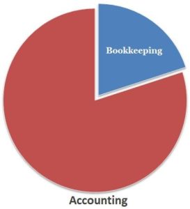 Pie chart showing bookkeeping is part of accounting