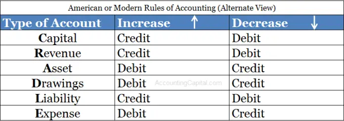 What are Modern Rules of Accounting? - Accounting Capital