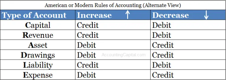 Three Types of Accounts - Real, Personal, Nominal (With Example)