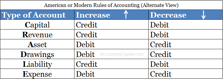 American or Modern Rules of Accounting