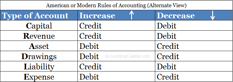 Accounting Dr Cr Chart