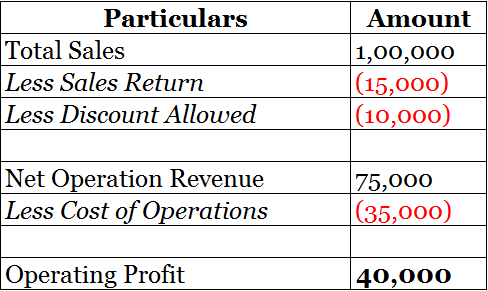 Revenue from Operations