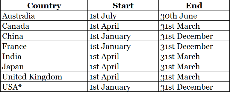 Accounting Period in Major Countries