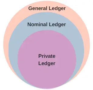 What are Different Types of Ledgers?