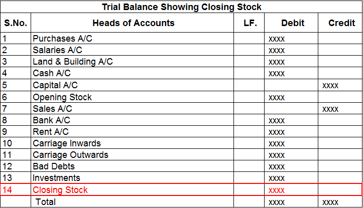 Closing stock shown in trial balance