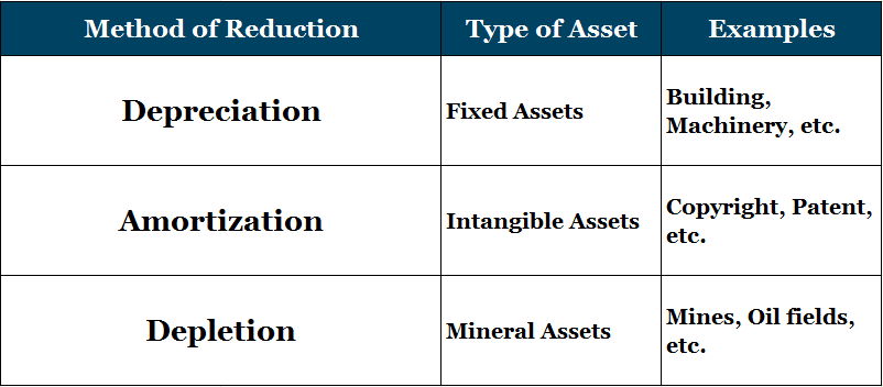 Difference between Depreciation, Depletion and Amortization