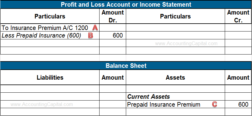 Treatment of Prepaid Expenses in Final Accounts
