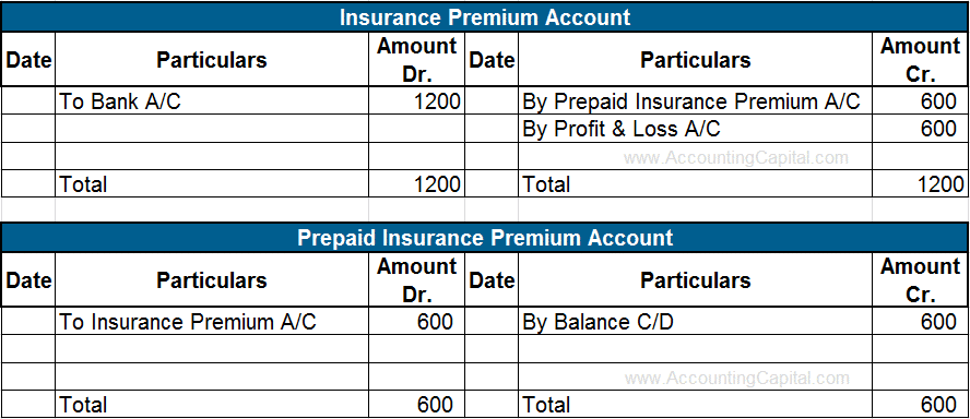 Treatment Of Prepaid Expenses In Final Accounts Accountingcapital