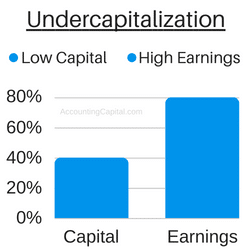 What is Undercapitalization?
