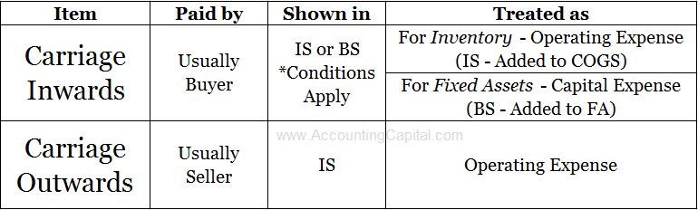 What is Carriage Inwards and Carriage Outwards?