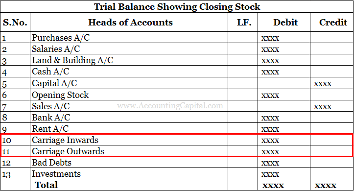 carriage outwards inwards in trial balance accounting capital comparing financial ratios to industry average example step income statement