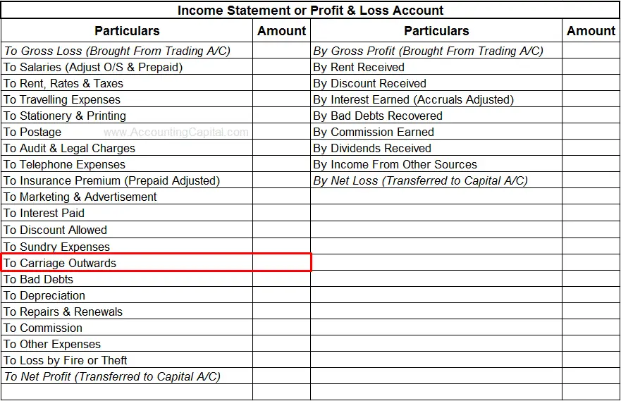 Carriage outwards shown in financial statements