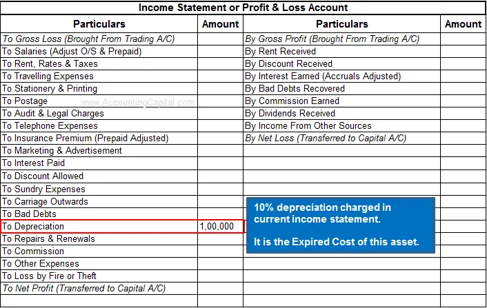 Expired cost shown in Income Statement