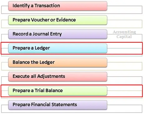 What is the Difference Between Ledger and Trial Balance?