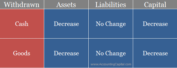 Change in accounting equation from drawings of cash or goods