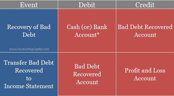 What is the Journal Entry for Recovery of Bad Debts?