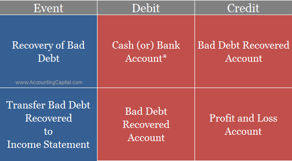 Journal Entry for Bad Debts Recovered