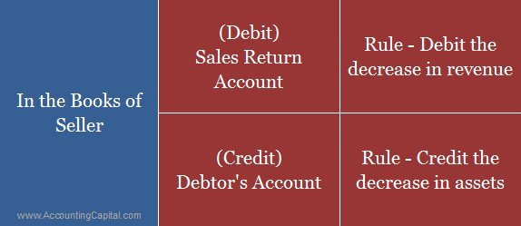 Logic - Journal Entry for Credit Note in the books of Seller