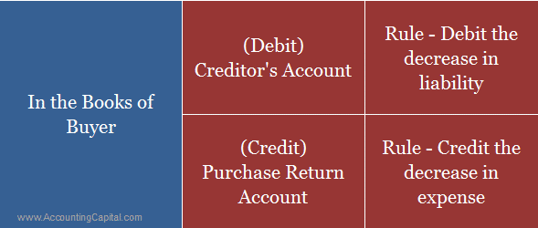 Logic - Journal Entry for Credit Note in the books of buyer