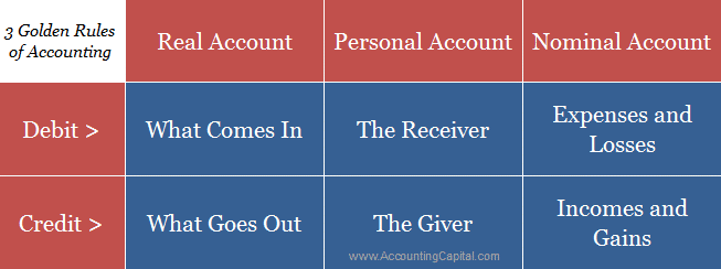 Three Golden Rules of Accounting Infographic