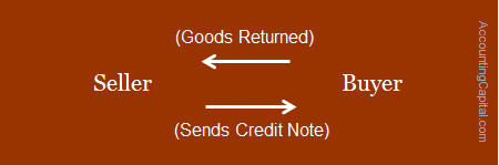 Who issues a credit note