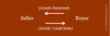 What is a Credit Note?